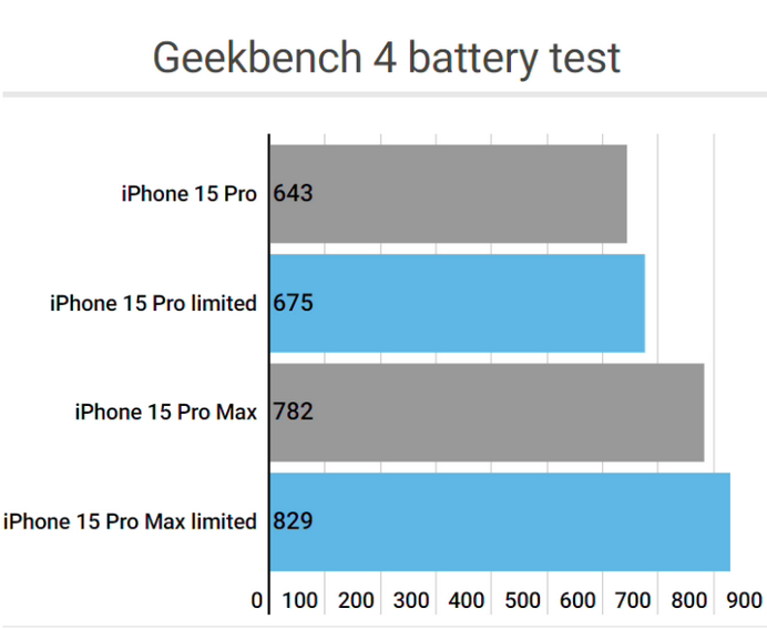 东兴apple维修站iPhone15Pro的ProMotion高刷功能耗电吗