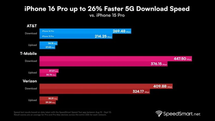 东兴苹果手机维修分享iPhone 16 Pro 系列的 5G 速度 